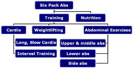 six pack abs